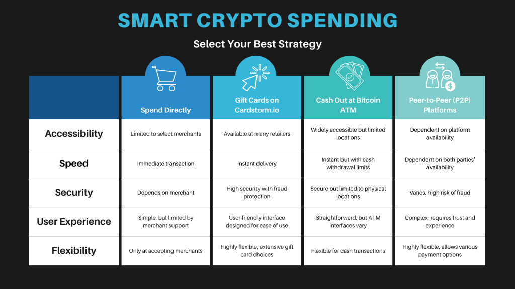 Smart crypto spending table