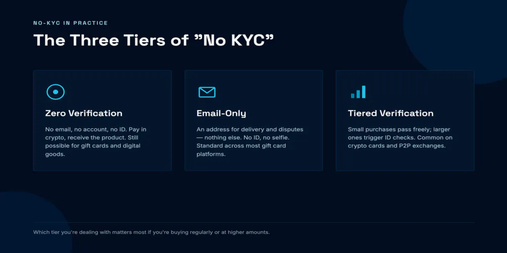 The three tiers of no-KYC crypto: zero verification, email-only, and tiered verification