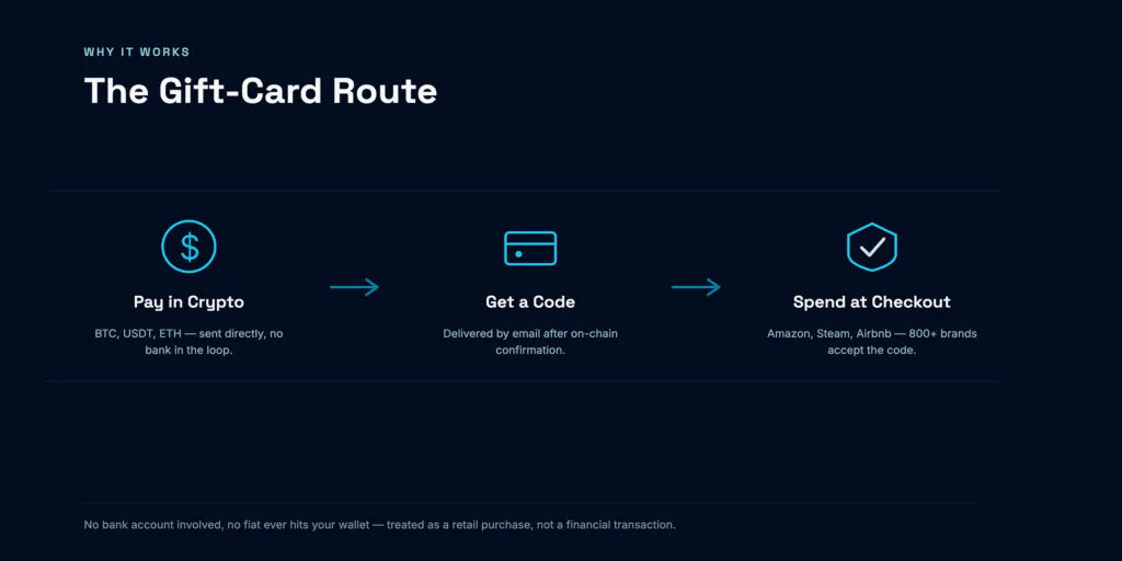 How the gift card route works: pay in crypto, get a code, spend at checkout